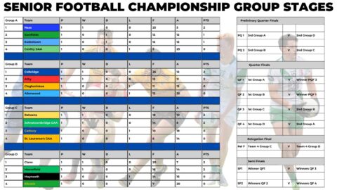 2024 Joe Mallon Motors Senior Football Championship Table and Format for Knockout Stages.