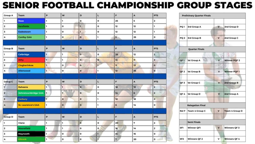 2024 Joe Mallon Motors Senior Football Championship Table and Format for Knockout Stages.